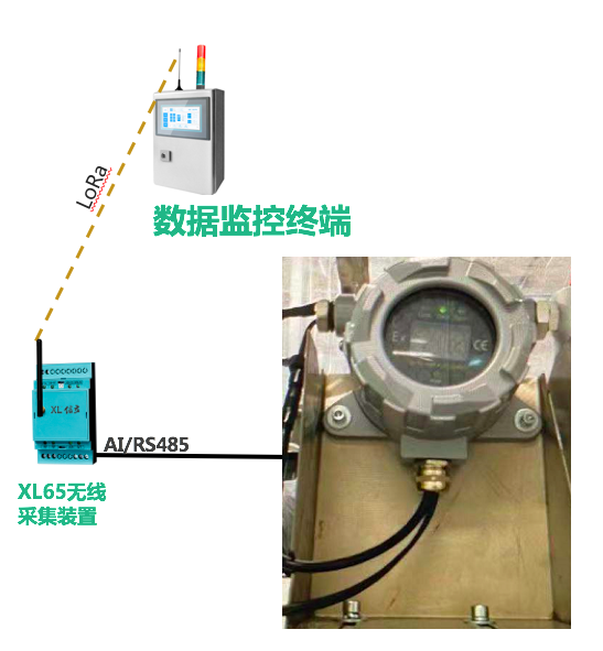 「信立」SMT車間排風(fēng)管風(fēng)速及危險氣體監(jiān)控系統(tǒng)技術(shù)方案