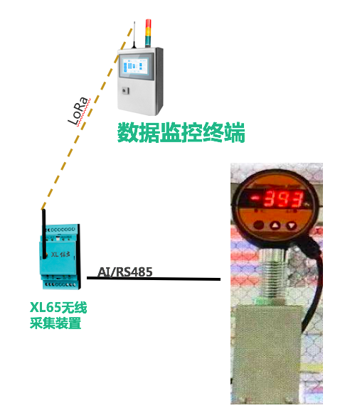 「信立」SMT車間排風(fēng)管風(fēng)速及危險氣體監(jiān)控系統(tǒng)技術(shù)方案